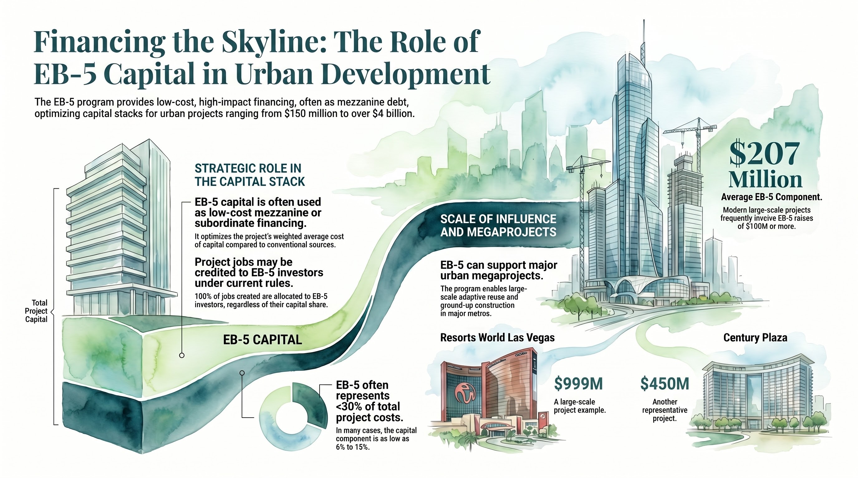Financing the Skyline: The Role of EB-5 Capital in Urban Development
